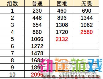 原神烈焰灭却之地怎么打 原神无尽骤战第六天打法攻略