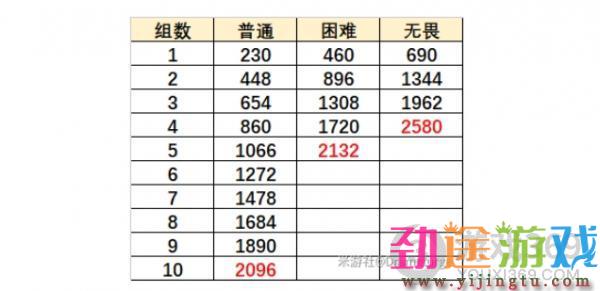 原神烈焰灭却之地攻略-原神无尽骤战第六天高分打法技巧